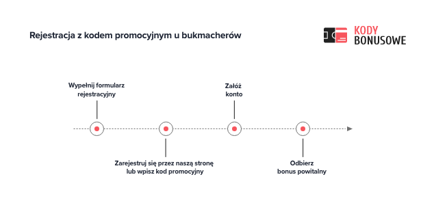 Rejestracja u bukmachera z kodem promocyjnym