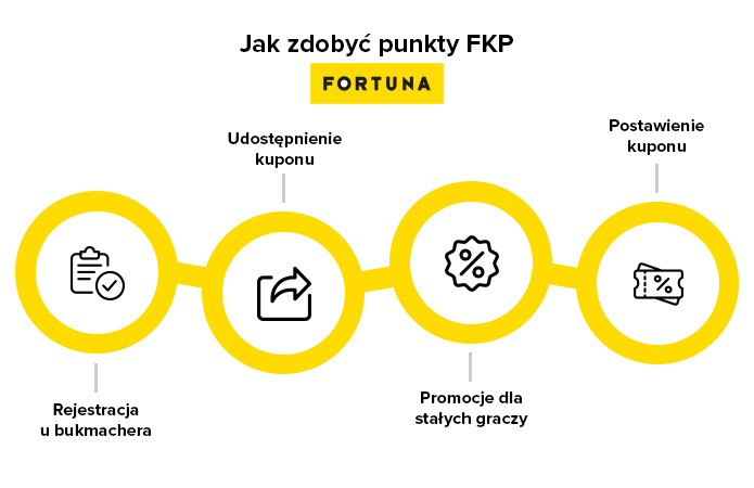 Jak zdobywać punkty w Fortunie 